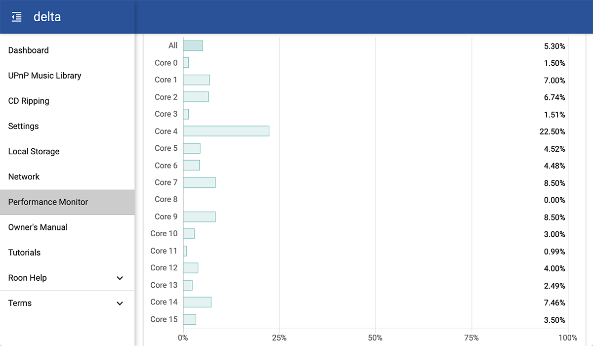 delta ontime performance