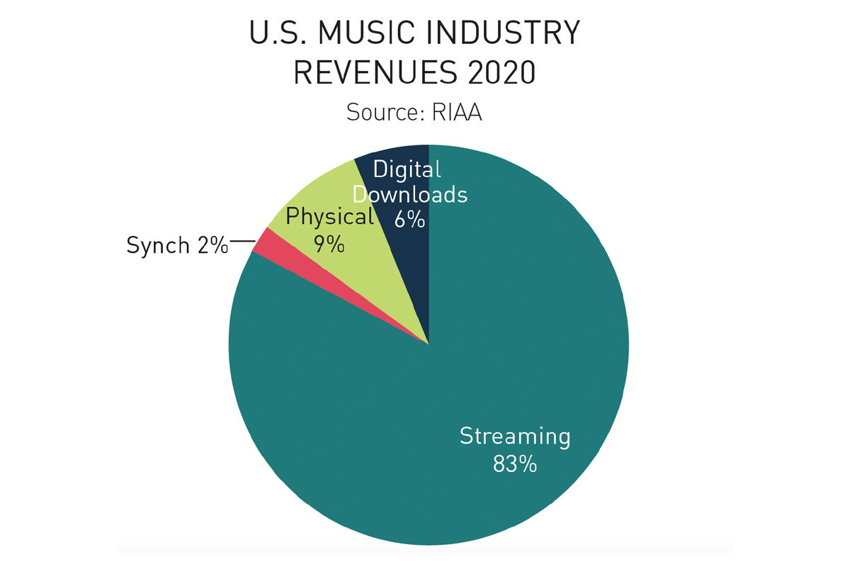 RIAA