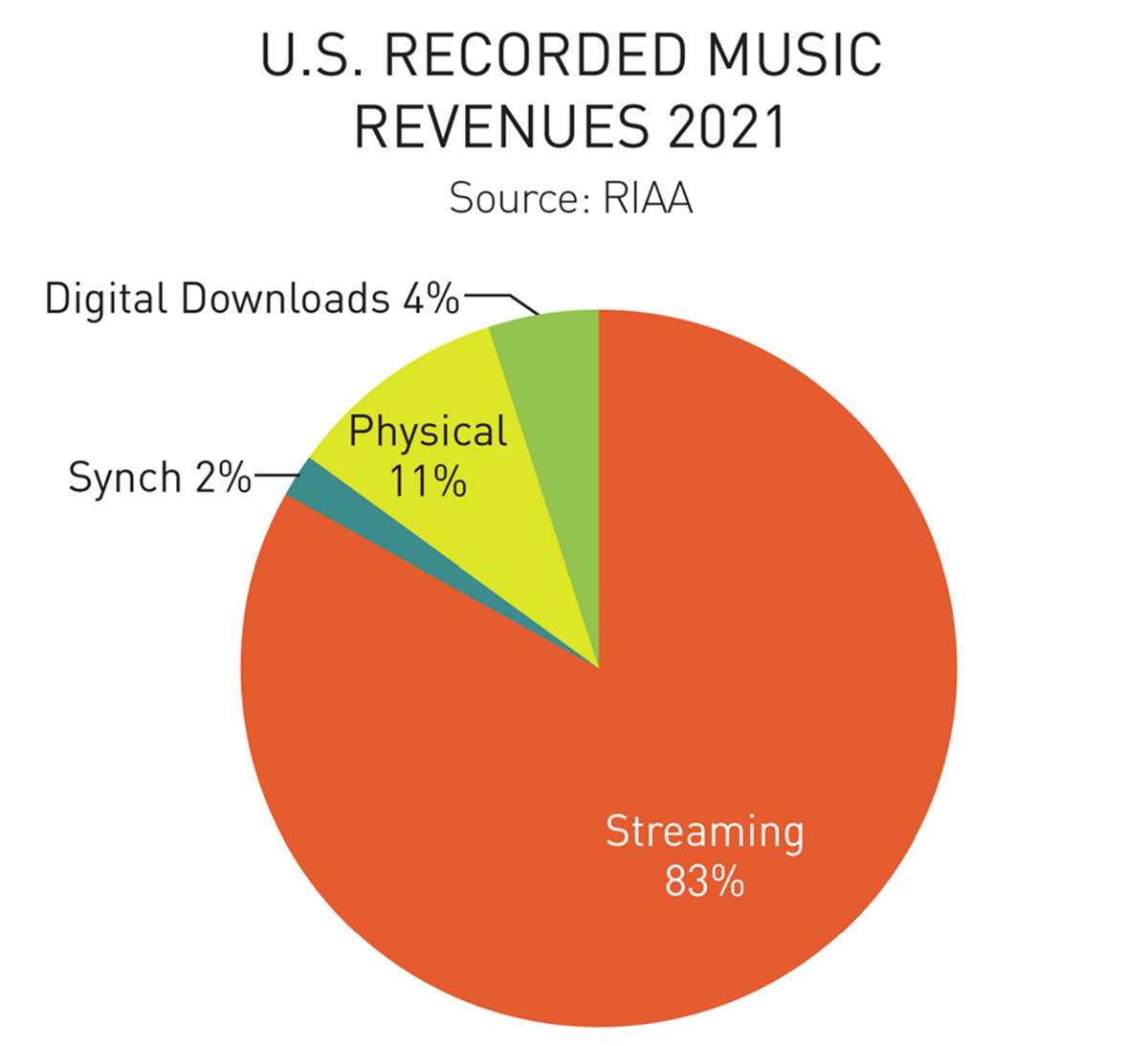 RIAA